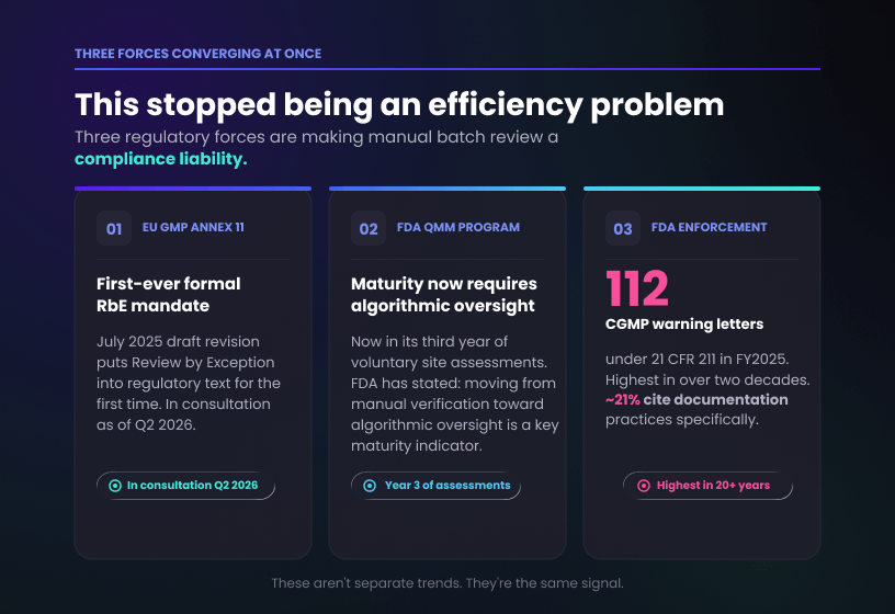 Regulatory Landscape - Review by Exception.