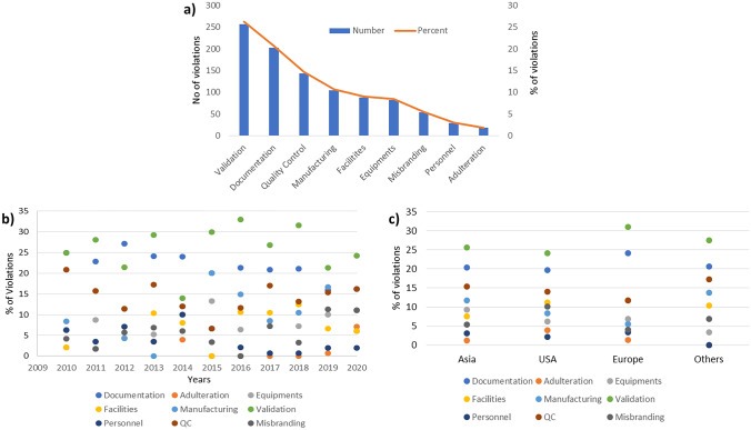 Trend analysis of CGMP warning letters issues to pharmaceutical manufacturers.
