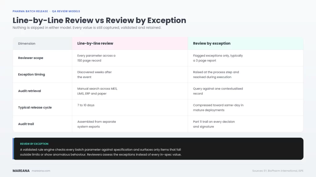 Line by Line Review VS Review By exception