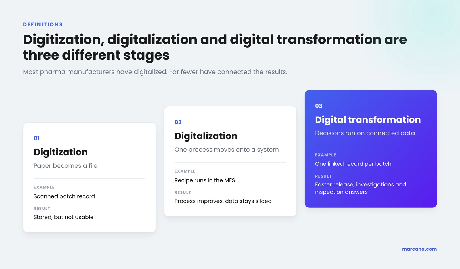 Digitization, digitalization and digital transformation compared: paper becomes a file, one process moves onto a system, and decisions run on connected data