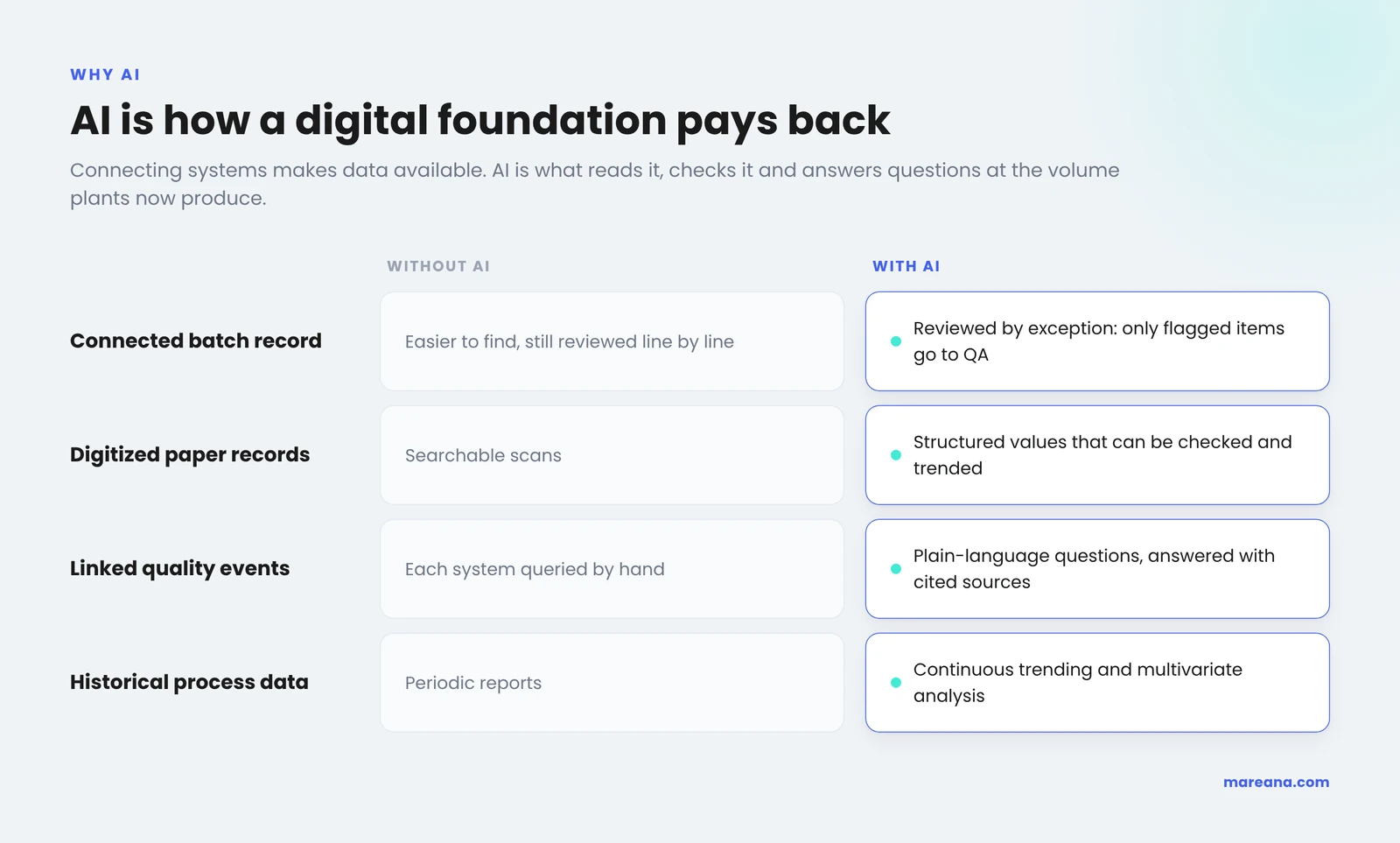 How AI turns a connected batch record, digitized paper, linked quality events and historical process data into review by exception, trendable values, cited answers and continuous analysis