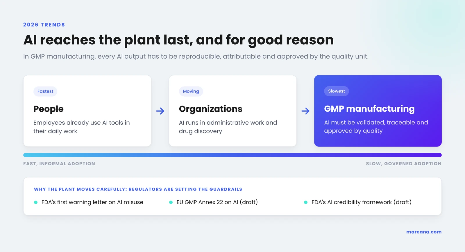 AI adoption in 2026: 75% of knowledge workers use generative AI, 56% of pharma professionals use AI in administrative work, 45% in drug discovery, and fewer than 10% of drugmakers are scaling AI in regulated manufacturing