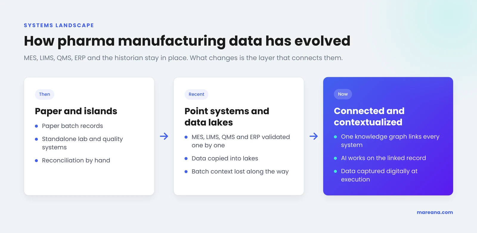 Three eras of pharma manufacturing data: paper and islands, point systems and data lakes, and connected and contextualized data on a knowledge graph
