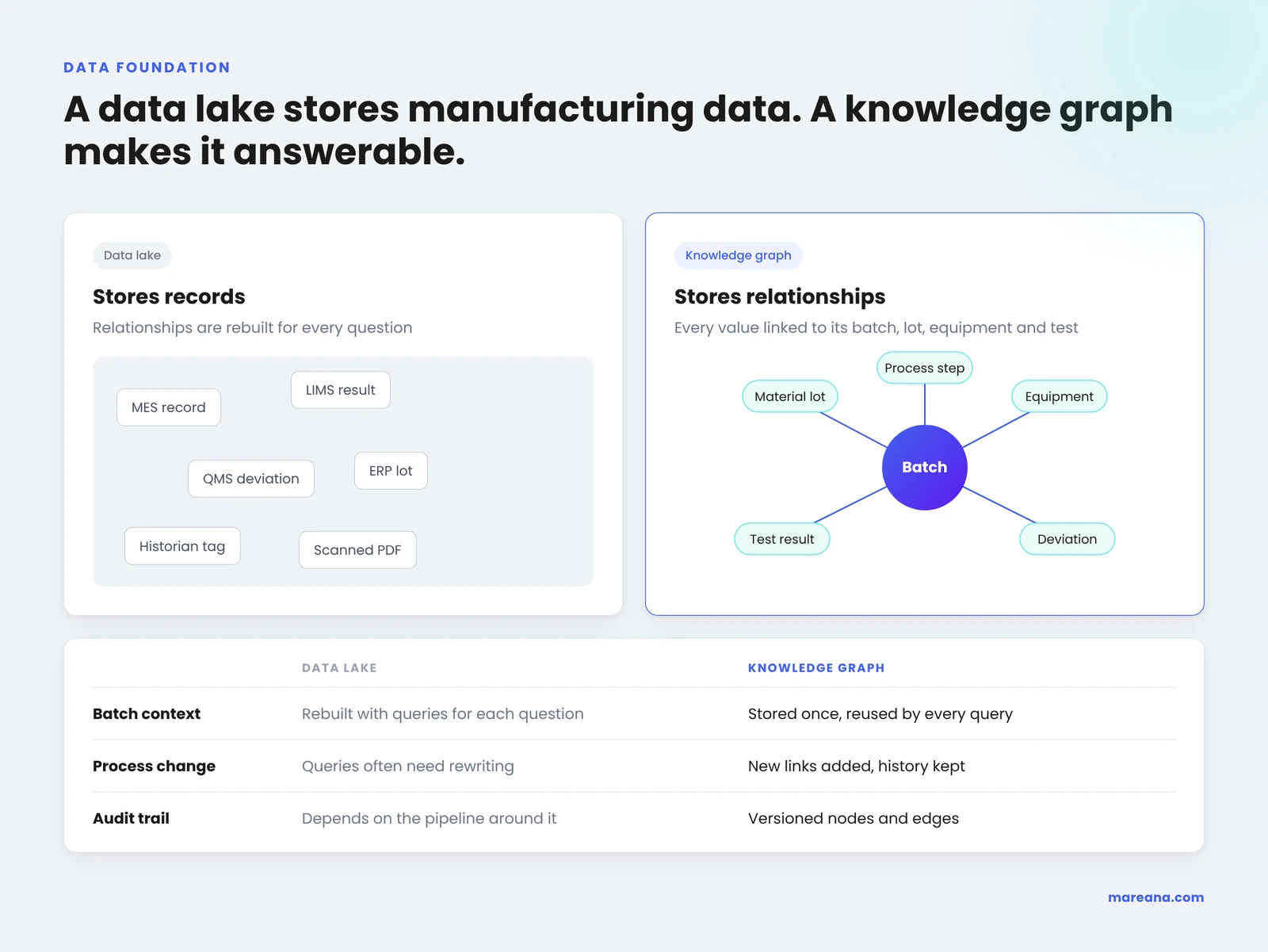 Data lake versus knowledge graph in pharma manufacturing: a data lake stores records, while a knowledge graph stores the relationships between batch, lot, equipment, test result, deviation and process step