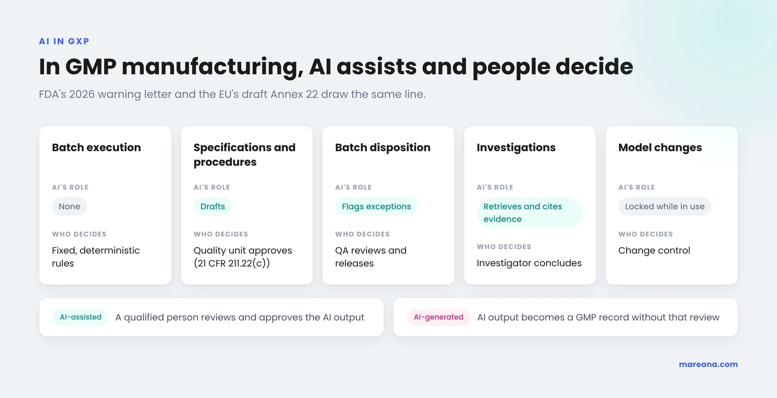 Where AI acts in GMP manufacturing: no AI in batch execution, AI drafts specifications for quality unit approval, flags exceptions for batch disposition, retrieves evidence for investigations, and stays locked while in use