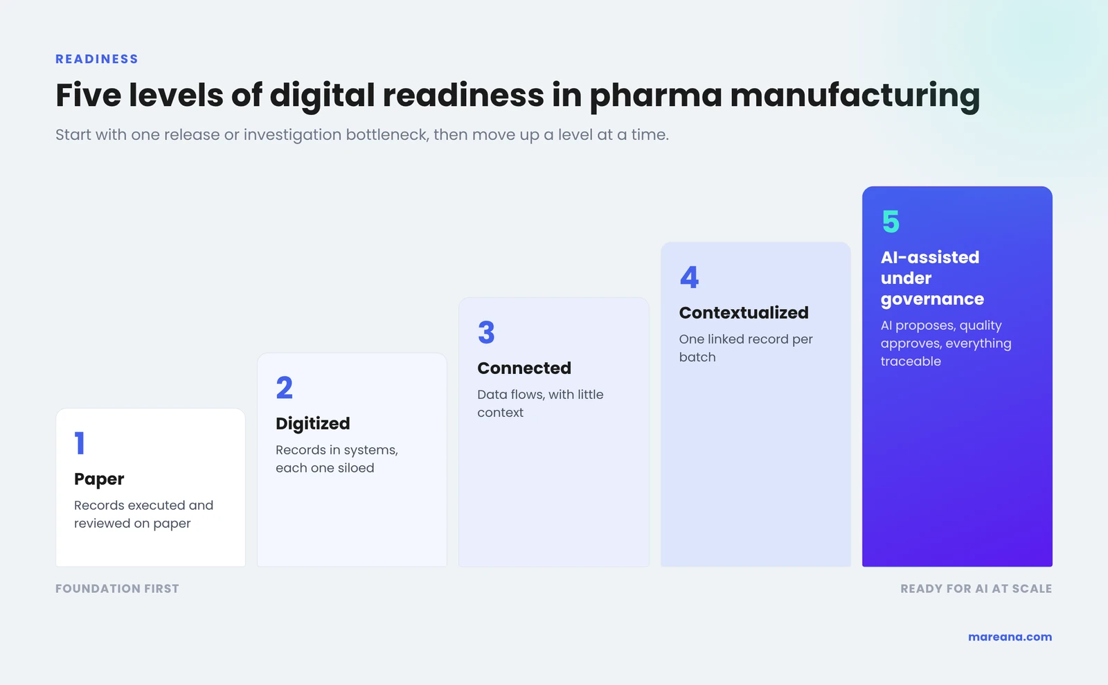 Five levels of digital readiness in pharma manufacturing: paper, digitized, connected, contextualized, and AI-assisted under governance