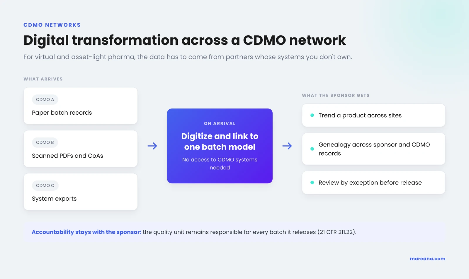 Digital transformation across a CDMO network: paper records, scanned PDFs and system exports from CDMOs are digitized and linked to one batch model for cross-site trending, genealogy and review by exception
