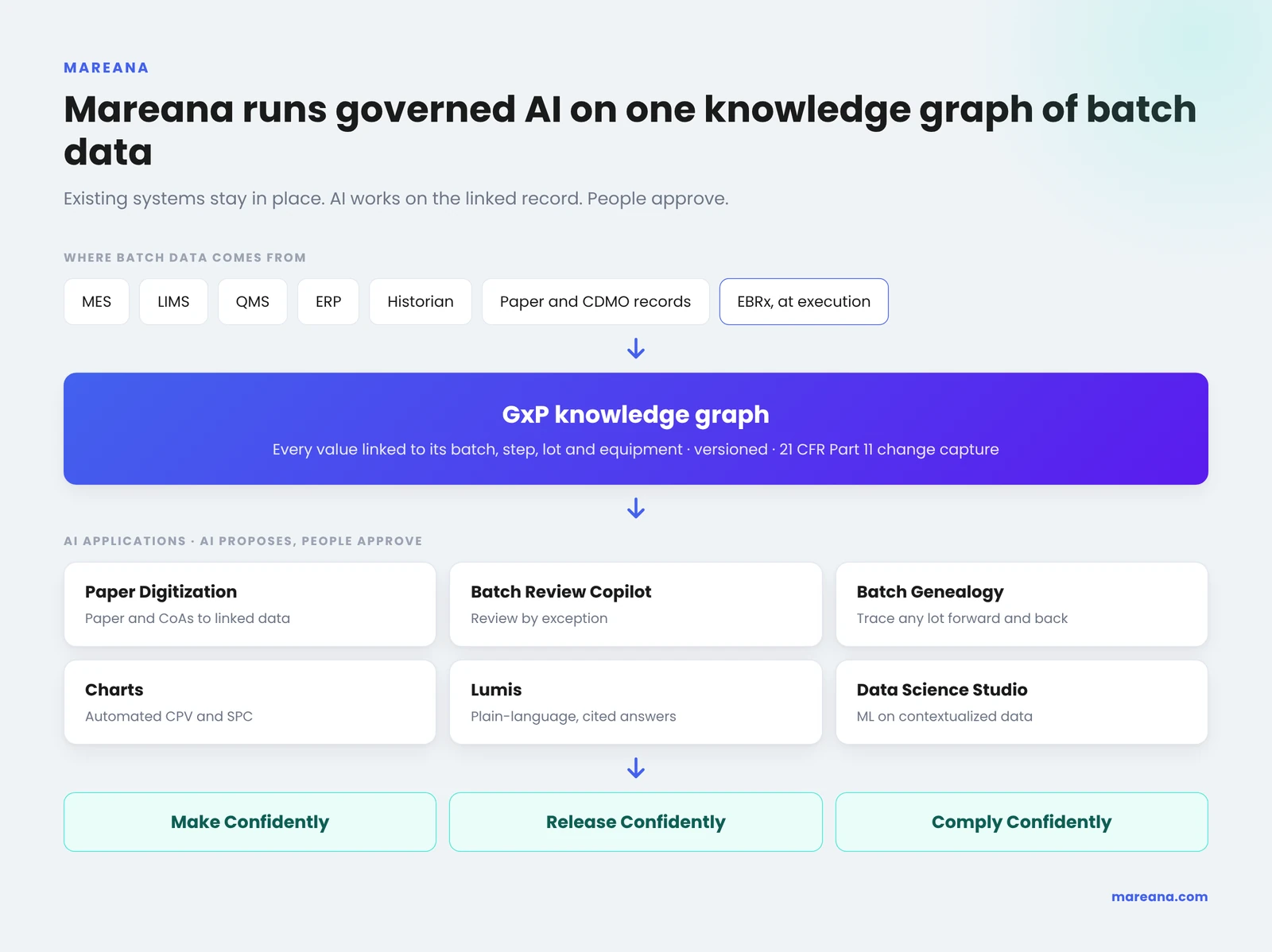 The Mareana platform: MES, LIMS, QMS, ERP, historian, paper and EBRx data feed one GxP knowledge graph, which powers Paper Digitization, Batch Review Copilot, Batch Genealogy, Charts, Lumis and Data Science Studio
